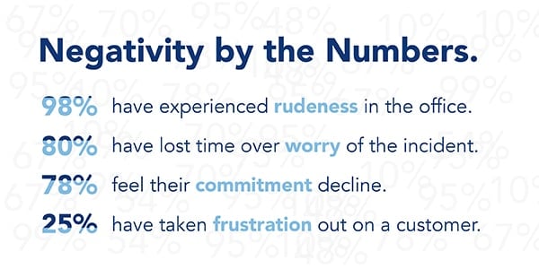 Effects Of Negativity In The Workplace What is the Actual Cost of Workplace Negativity?